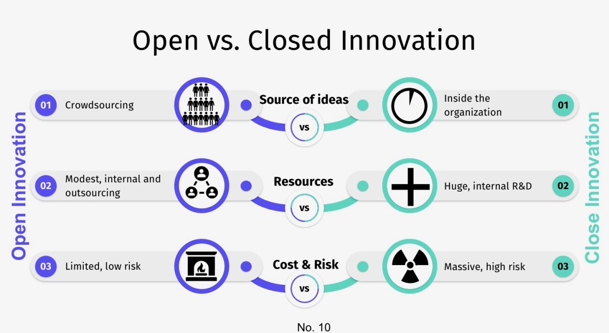 How do open innovations change the business game? – Grow Enterprise