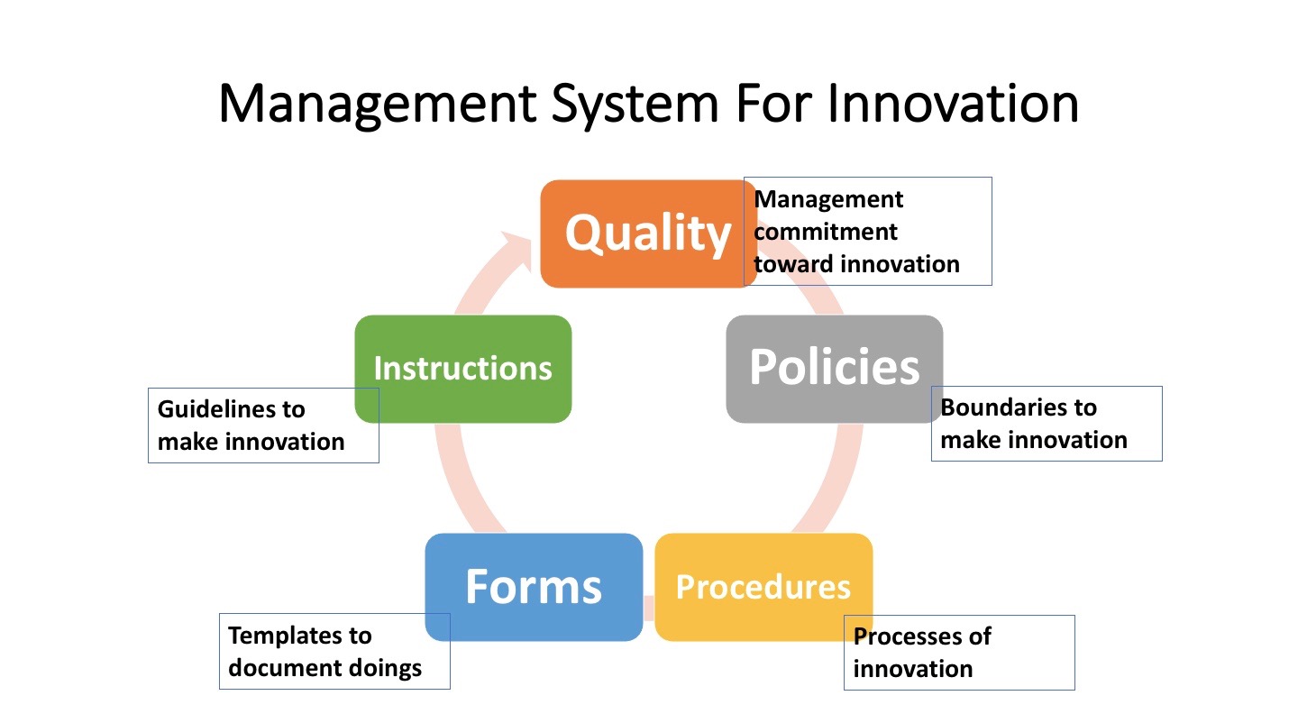 What is management system, and how does it support innovation? – Grow ...