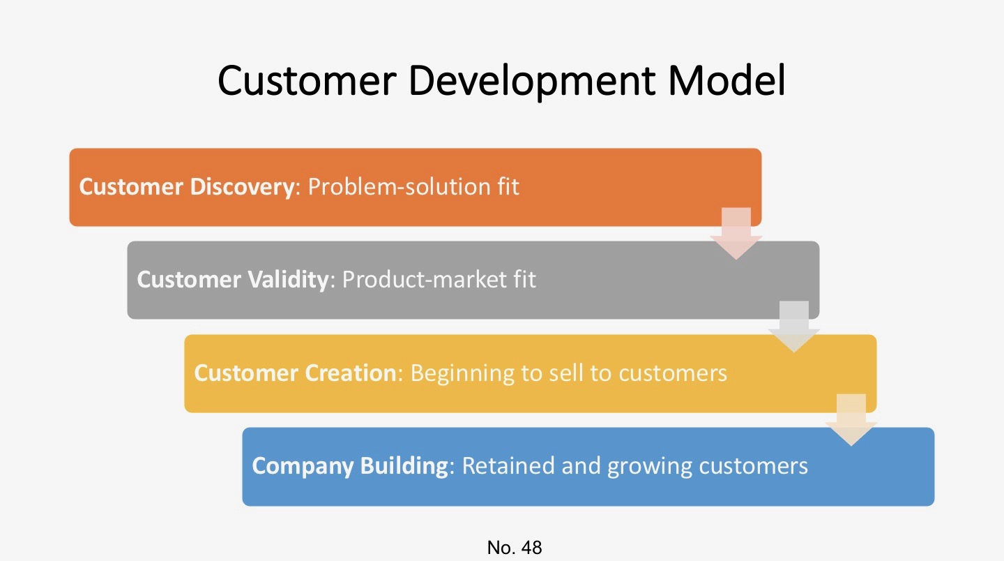 What is the customer development model, and how does it work? – Grow ...